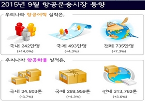 [NSP PHOTO]9월 항공여객, 전년 동월比 7.3%↑…국내 14.0%↑·국제 4.3%↑