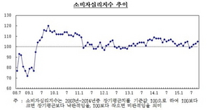 [NSP PHOTO]소비자심리지수 넉 달째 개선…메르스 이전 수준 회복