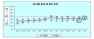 [NSP PHOTO]내우외환에 몰린 부산 제조업, 경기부진 장기화 국면