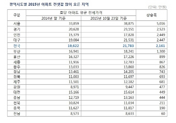 NSP통신- (부동산114 제공)
