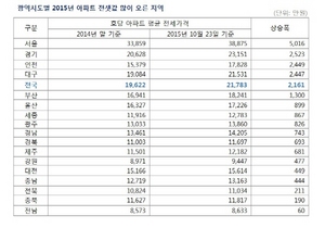 [NSP PHOTO]전국 아파트전셋값 평균 2천만원서울 평균 5천이상 올라