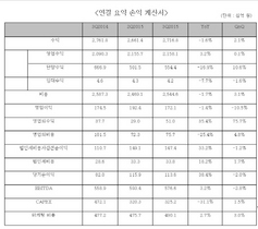 [NSP PHOTO]LG유플러스, 유무선 수익 전년동기대비↑…재무구조 개선 부채비율↓