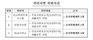 [NSP PHOTO]고려반도체시스템 등 공시위반, 증권발행제한 조치 부과