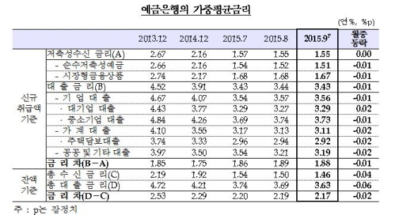 NSP통신-(자료제공=한국은행)