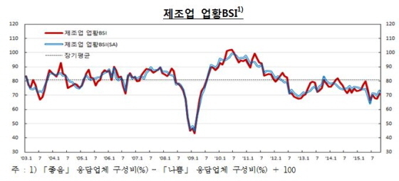 NSP통신-(자료제공=한국은행)