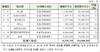[NSP PHOTO]예탁결제원, 11월중 23개사 7100만주 매각제한 해제