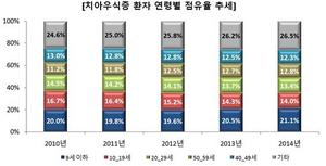 [NSP PHOTO]작년 충치 환자수 544만 6938명…9세 이하 21.1% 차지