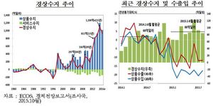 [NSP PHOTO]한은, 올해 한국 경상수지 흑자 중 35%는 유가하락 영향