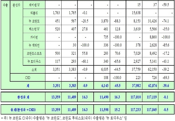 NSP통신-2015년 10월 쌍용차 판매 실적 현황표