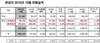 [NSP PHOTO]현대차, 10월 45만 8375대 판매…전년 동월比 6.3%↑