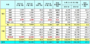 [NSP PHOTO]르노삼성, 10월 1만 9935대 판매…전년 동월比 9,3%↓