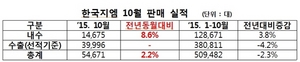 [NSP PHOTO]한국지엠, 10월 5만 4671대 판매…전년 동월比 2,2%↑