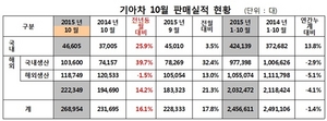 [NSP PHOTO]기아차, 10월 26만8954대 판매…전년 동월比 16,1%↑