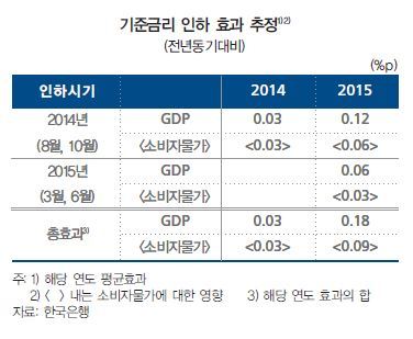 NSP통신-(자료제공=한국은행)