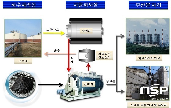 NSP통신-하·폐수슬러지 자원화 순환계통도.