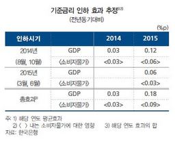 [NSP PHOTO]한은, 기준금리 네 차례 인하, 올해 성장률 0.18%p 상승시켜