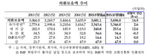 [NSP PHOTO]10월 외환보유액 3696억달러…2개월째 상승