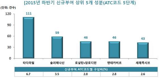 NSP통신- (팜스코어)