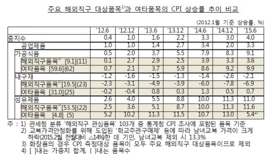 NSP통신-(자료제공=한국은행)