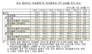 [NSP PHOTO]해외직구, 물가상승률 마이너스 요인…통화정책 수행 시 고려해야