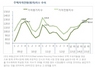 [NSP PHOTO]주택가격 사상 최고…향후 정책이슈 등 상승세 둔화 ·가격 변동 전망