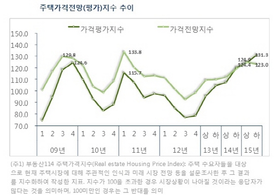 NSP통신- (부동산114제공)