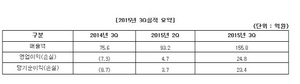 [NSP PHOTO]와이디온라인, 3분기 영업이익 전기대비 428%↑…천군 론칭 등 성장동력 확보