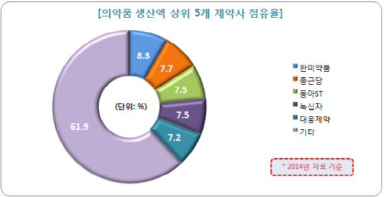 NSP통신- (팜스코어)