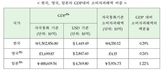 NSP통신- (한국소비자원)