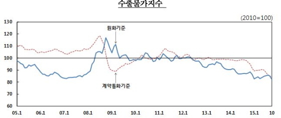 NSP통신-(자료제공=한국은행)