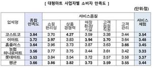 [NSP PHOTO]대형마트 만족도 1위 코스트코… 상품경쟁력 가장 우수