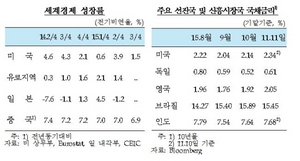 [NSP PHOTO]한은, 국내경제 소비·투자 등 내수 회복세…수출 감소 지속