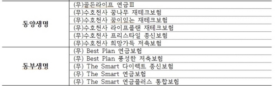 NSP통신-보험회사별 신용카드사를 통해 판매한 상품명세표