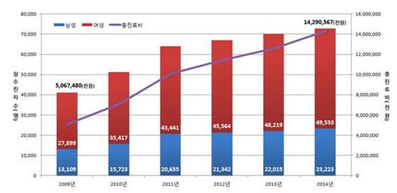 NSP통신-2009~2014년 연도별 섬유근통(M79.7) 진료현황.