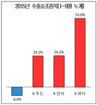 [NSP PHOTO]1~9월 수출 6.6%↓…K3품목 뷰티·푸드·전자 33.6%↑