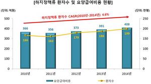 [NSP PHOTO]작년 하지정맥류 환자, 19만 8782명…연평균 4.6%↑