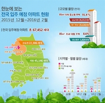 [NSP NEWS Image]내년 2월까지 전국 6만7452가구 아파트 입주…전년동기비 19.1%↑