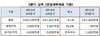 [NSP PHOTO]대한항공, 3분기 영업이익 전년 동기比 20.3%↑…프랑스 테러 여파는