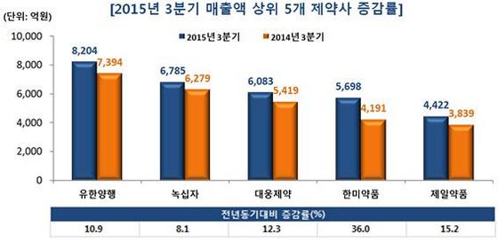 NSP통신- (팜스코어)