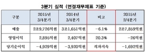 [NSP PHOTO]대한항공, 3분기 영업이익 전년 동기比 20.3%↑…프랑스 테러 여파는