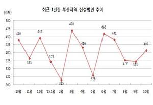 [NSP PHOTO]10월 부산 신설법인 현황, 전년동월 比 7.5% 감소... 창업심리 여전히 꽁꽁