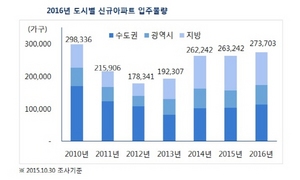 [NSP PHOTO]내년 아파트 매매시장 매수심리 위축지방 광역시 전세난 다소 감소