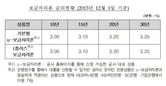 NSP통신-(자료제공=주택금융공사)