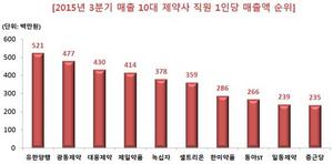 [NSP PHOTO]유한양행 직원 1인당 매출액, 5억2100만 원…10대 기업 중 생산성 1위