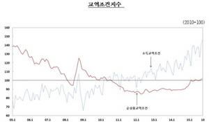 [NSP PHOTO]저유가에 10월 소득교역조건 최대치 경신