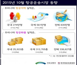 [NSP PHOTO]10월 항공여객, 전년 동월比 11.9%↑…국내 13.7%↑·국제 11.0%↑