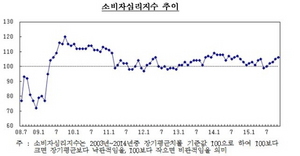 [NSP PHOTO]소비자심리 5개월째 개선…1년 2개월래 최고