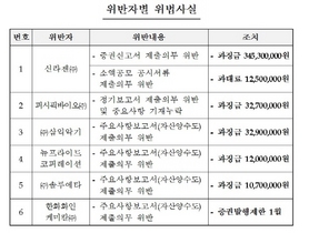 [NSP PHOTO]신라젠·퍼시픽바이오 등에 공시위반 등으로 과징금 부과