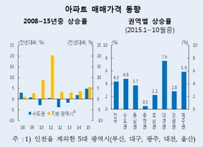 [NSP PHOTO]내년 집값, 수도권 오르고 대경·충청권 하락 전망