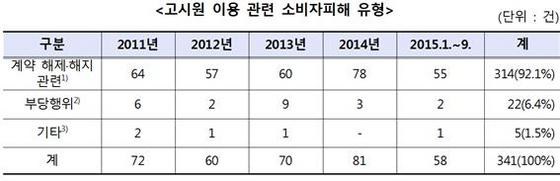 NSP통신- (한국소비자원)